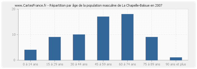 Répartition par âge de la population masculine de La Chapelle-Baloue en 2007